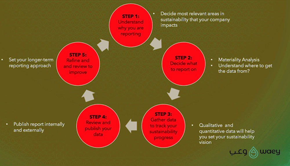 Sustainability reporting